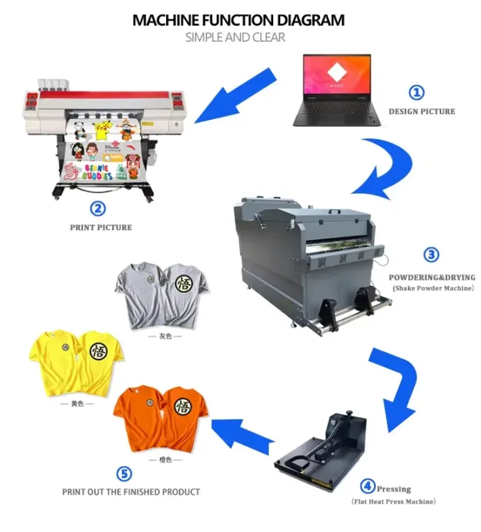 60cm I3200 DTF Printer for Batch Transfer Production detail 1
