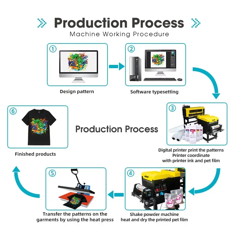 A3 Dual Printhead DTF Printer for Transfer Production - image 3